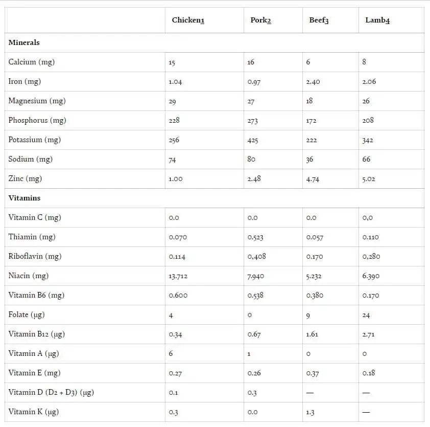 Chicken Vitamins compared to pork, beef and lamb